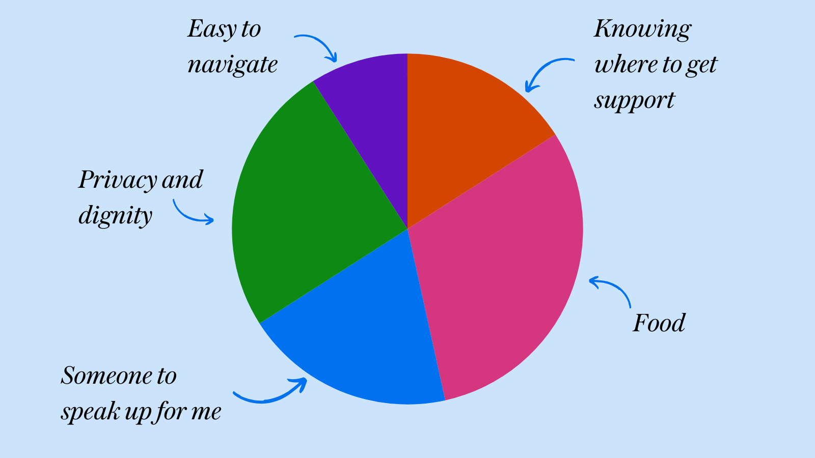 A colourful pie chart showing what teenagers at Cambridge Regional College would like at the new hospital. A third of the pie in pink and labelled access to nutritious food. A fifth of the pie is orange and labelled Knowing where to get support. A small portion of the pie is purple and labelled Easy to Navigate. A quarter of the pie is green and labelled privacy and dignity. The last section is around 20% and is blue. It is labelled Someone to Speak up for me.
